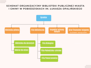 schemat_organizacyjny_biblioteki_m_i_g_w_pobiedziskach.png